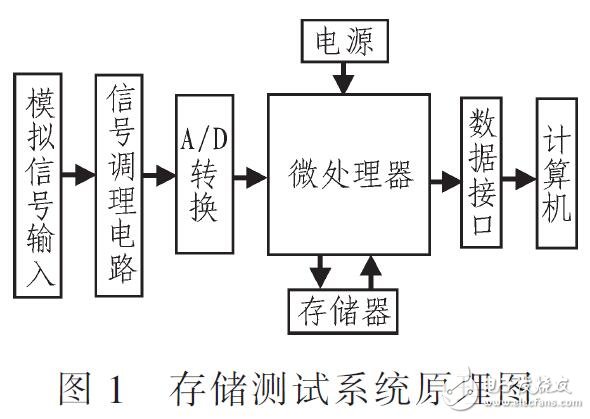 微體積大容量的存儲測試系統(tǒng)設計（基于C8051F930單片機）