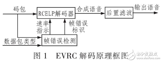 應用于CDMA的EVRC解碼器實現(xiàn)語音業(yè)務還原設(shè)計