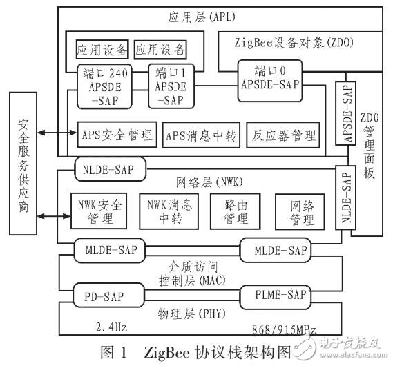 基于油田物聯(lián)網(wǎng)和觸摸屏利用ZIGBEE搭建無線數(shù)據(jù)傳輸系統(tǒng)