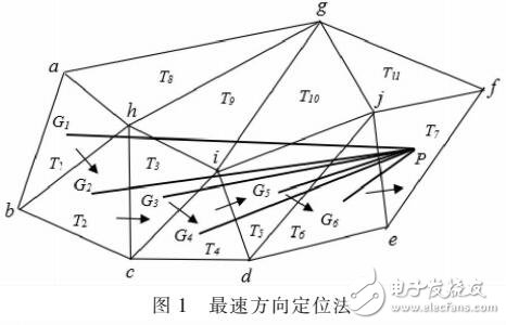 平面域Delaunay三角網(wǎng)點(diǎn)定位算法研究綜述