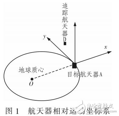 近圓軌道下航天器相對運動的滑模控制（通過MATLAB驗證）