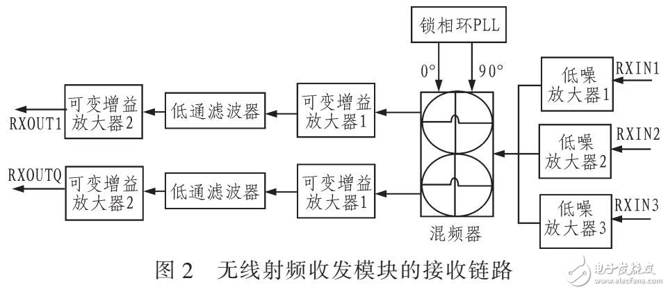 基于擴頻系統收發器接收端靈敏度計算方法分析