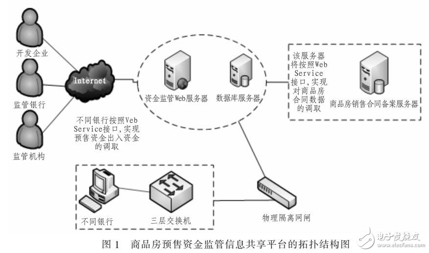 一種商品房預(yù)售資金監(jiān)管信息共享平臺(tái)架構(gòu)（基于SOA和ESB）