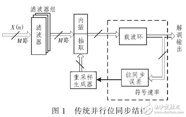 一種高速并行位同步結構設計研究