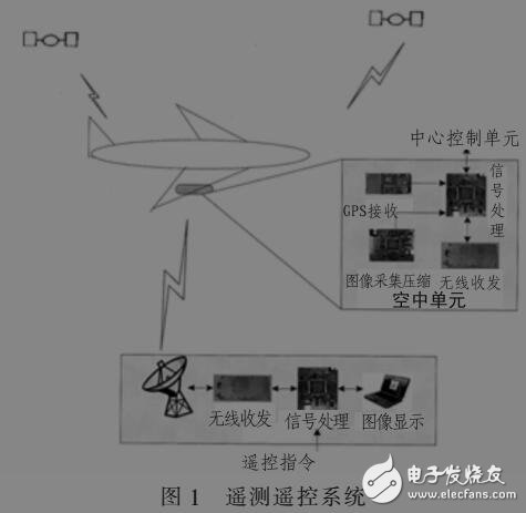 基于吊艙遙測(cè)遙控系統(tǒng)設(shè)計(jì)與實(shí)現(xiàn)