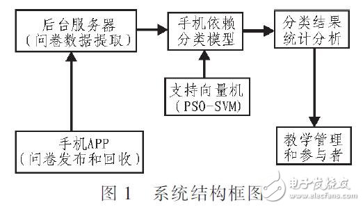 一種大學生手機依賴分析系統（PSO和SVM結合）