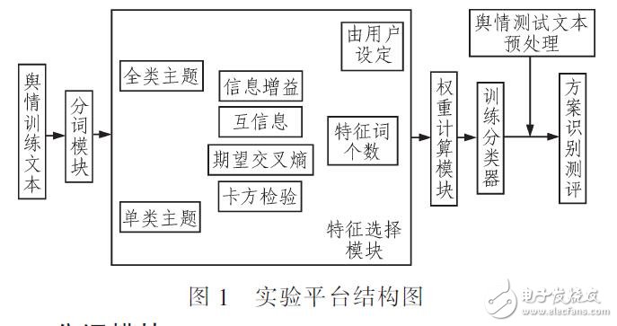 基于文本分類計數識別平臺設計（JAVA實現）