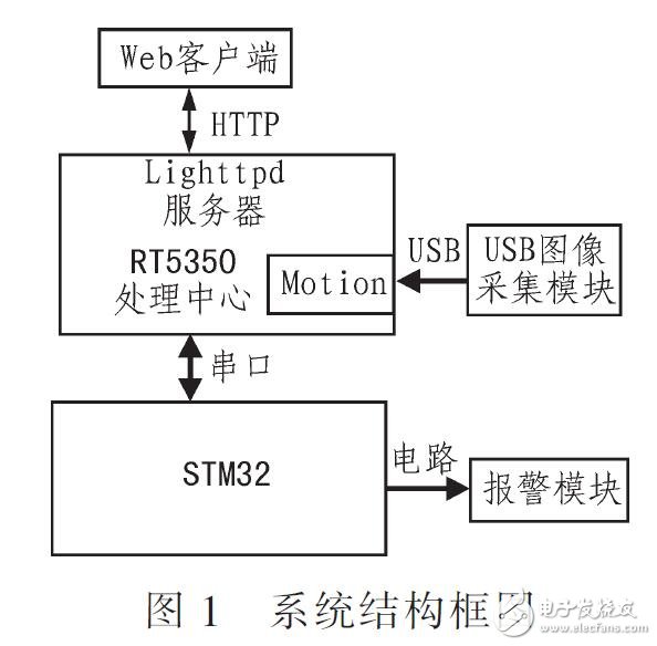 基于Motion算法圖像監控系統的設計（RT5350為處理中心）