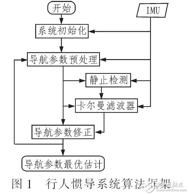 基于誤差四元數(shù)行人慣導(dǎo)系統(tǒng)設(shè)計(jì)（Kalman濾波優(yōu)化）