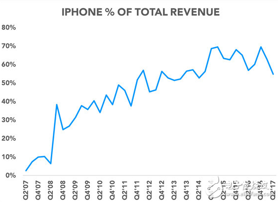 蘋果厄運來臨,iPhone X未發先敗,股票被重擊