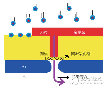 天線效應及其抑制方案探討