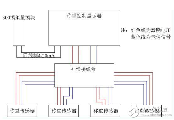 西門子s7-300模擬量模塊故障分析與解決方法