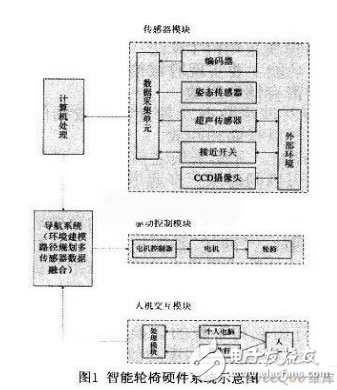 基于多傳感器系統的智能輪椅的設計方案