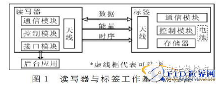 RFID原理簡介及其在交叉口車流量檢測系統(tǒng)中的應(yīng)用