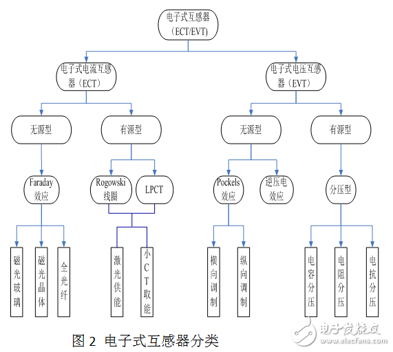 智能電網下電子式互感器的分類與分析