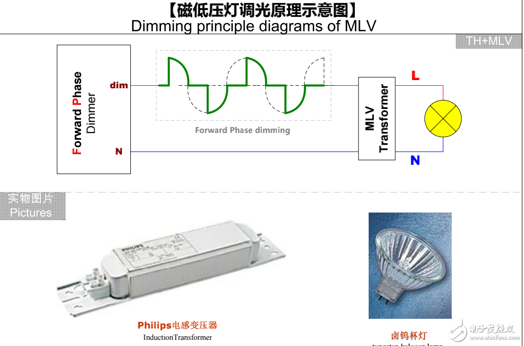 不同電光源調(diào)光原理及圖解介紹