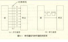 串行通信