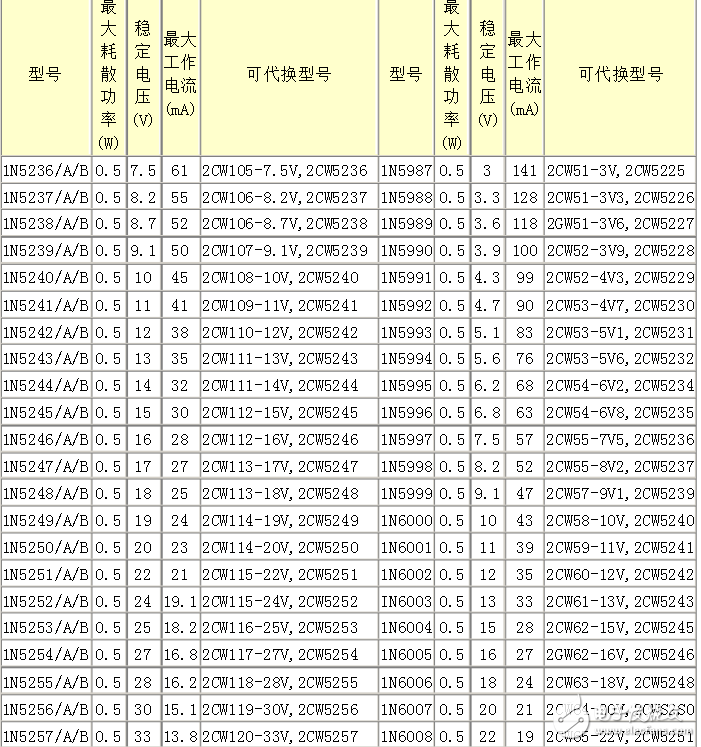 常用1n4148穩(wěn)壓二極管參數(shù)