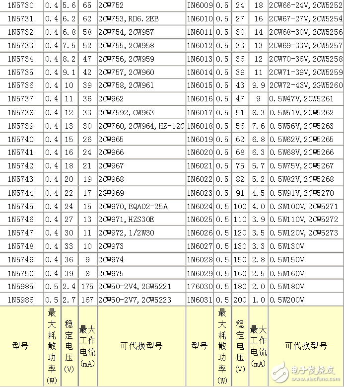 常用1n4148穩(wěn)壓二極管參數(shù)