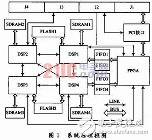 基于FPGA控制的多DSP并行處理系統