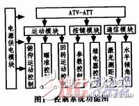 ATV-ATT中控系統(tǒng)設(shè)計方案分析