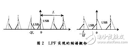 低功耗接收機單邊帶解調方案