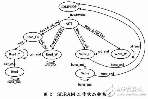 基于FPGA和四端口存儲器的三DSP圖像處理系統