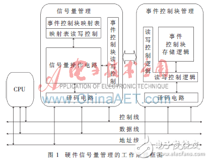 硬件實時操作系統信號量管理的設計解析