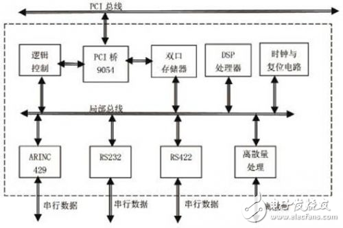 TMS320F2812智能接口板設計解析