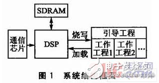 基于C6x芯片的遠(yuǎn)程多加載DSP系統(tǒng)設(shè)計(jì)