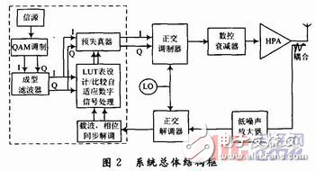 基于DSP的數字預失真系統設計方案