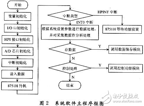 列車(chē)滾動(dòng)軸承故障診斷系統(tǒng)設(shè)計(jì)解析