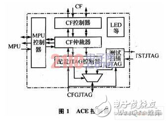 System ACE的DSP文件系統設計解析