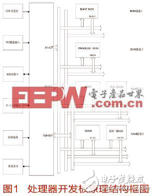 SPARC V8結構嵌入式微處理器的軟件集成開發環境總體設計