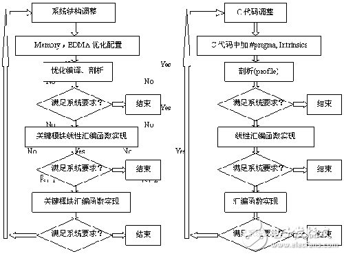 基于TI的C64系列DSP的視頻解碼算法標準系統優化