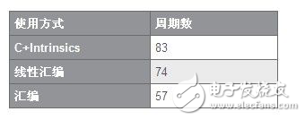 基于TI的C64系列DSP的視頻解碼算法標準系統優化