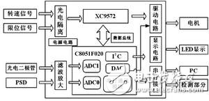 C8051大燈儀自動定位系統解析