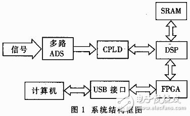 USB口數據采集分析系統解析