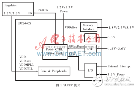 基于S3C2440和WindowsCE5.0的平臺休眠喚醒方案