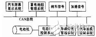 電動汽車CAN總線通訊技術設計