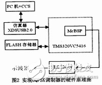 OQPSK調制器設計方案解析