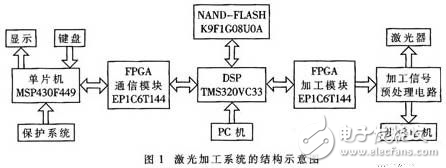 基于DSP和FPGA的大尺寸激光數(shù)控加工系統(tǒng)解析