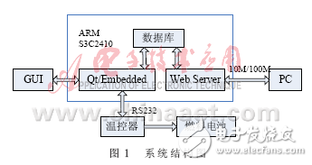 ARM/Linux燃料電池溫度監控系統解析