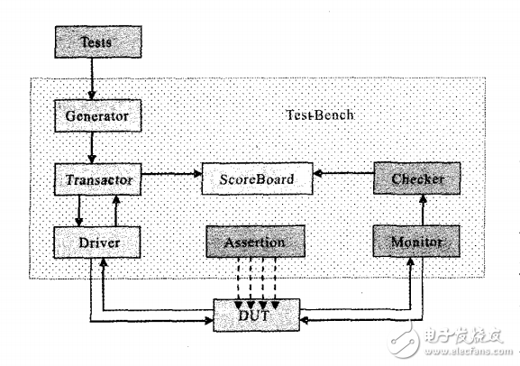 System Verilog中的隨機化激勵