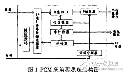 PCM采編器的VerilogHDL語言設計