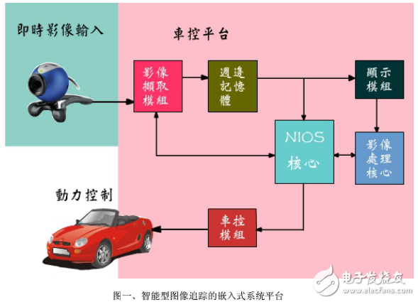 智能型動態圖像追蹤自控車