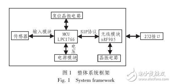 ARM實現無線數據傳輸系統