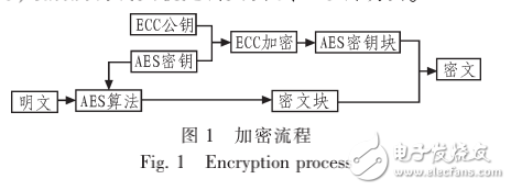 AES和ECC的混合加密系統的設計