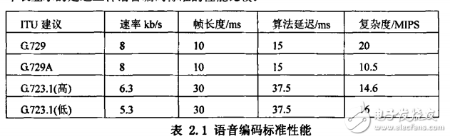 ACELP在RISC處理器的移植與優化