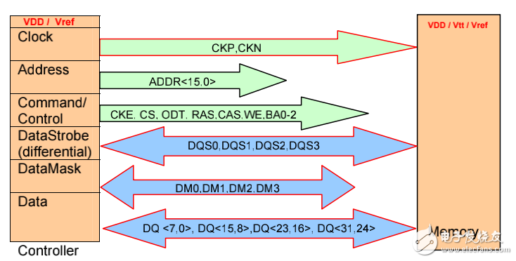 DDR2_DDR3_SDRAM的PCB布線規則指導